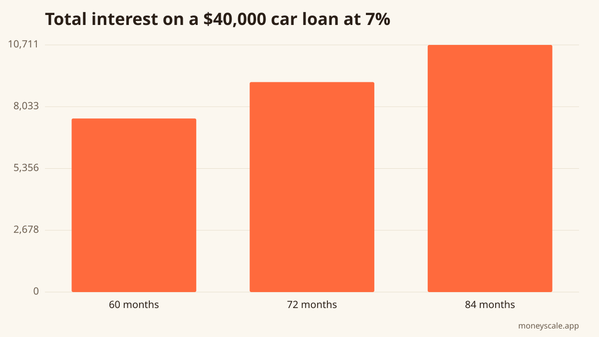 Same loan amount and same 7% APR; only the term changes.