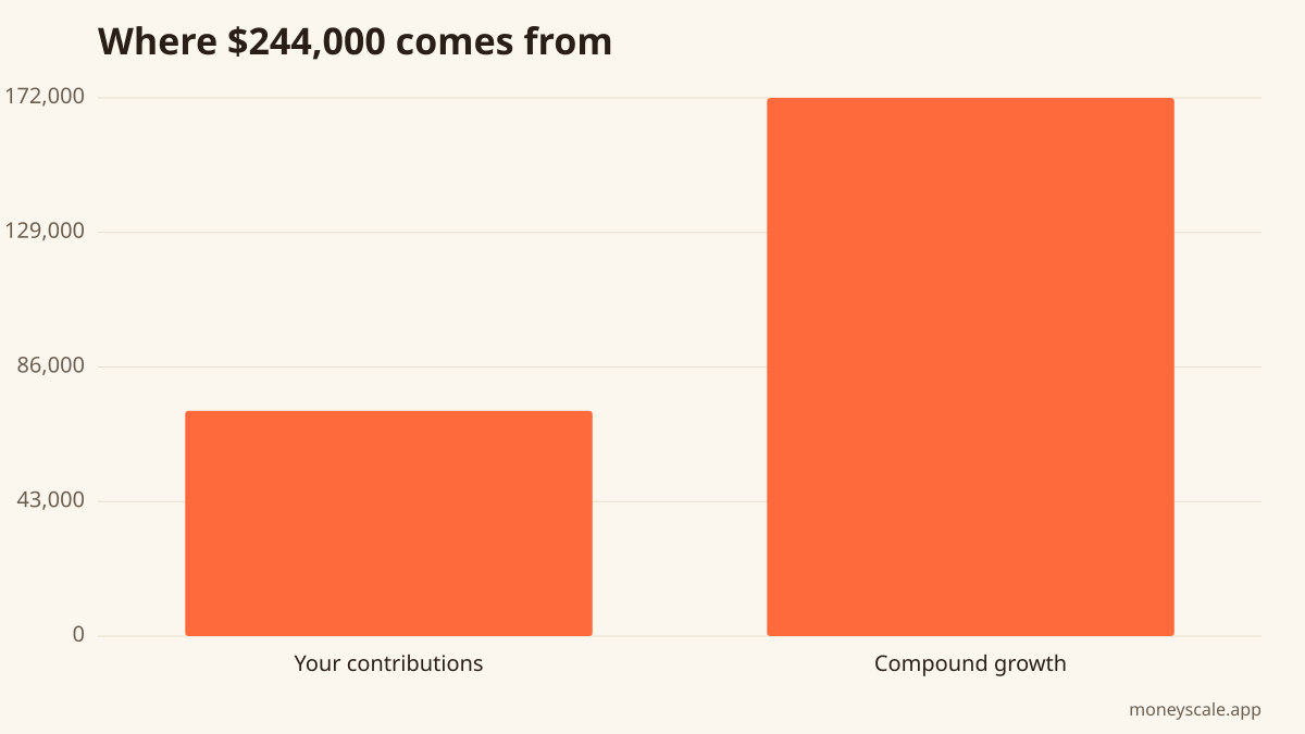 Save $200/month at 7% for 30 years: $72,000 of your own money grows to $244,000 — $172,000 of that is compound growth.