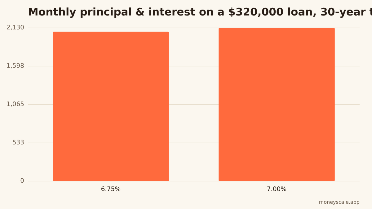A 0.25-point rate change shifts the payment by about $54 a month. Figures exclude taxes and insurance.