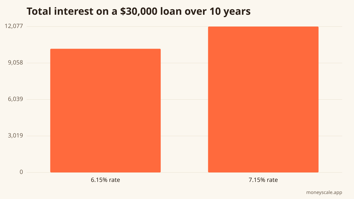 Standard 10-year (120-month) repayment. One extra rate point adds about $1,840 in interest.