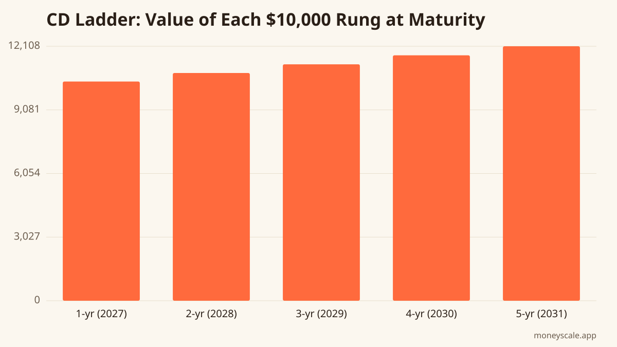 Sample June 2026 APYs on a $50,000 ladder; figures are illustrative.