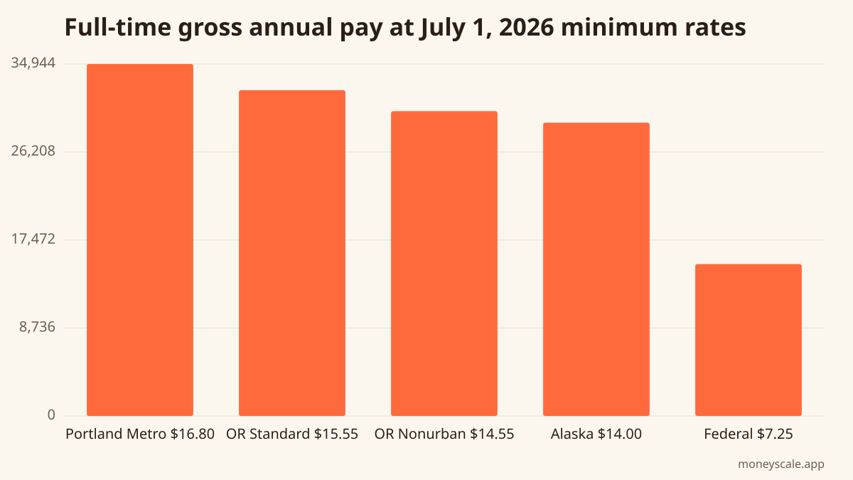 Hourly rate multiplied by 2,080 full-time hours. Figures are gross pay before taxes.