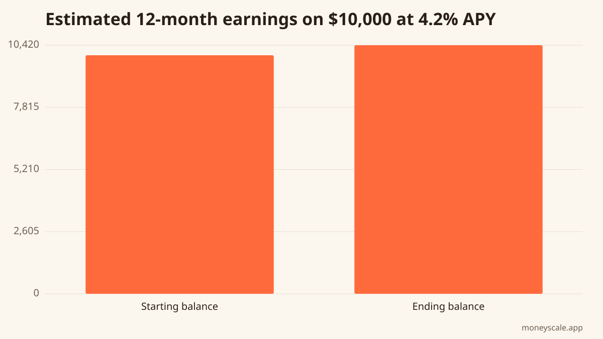 Illustrative CD-style calculation at a 4.2% APY over 12 months. MMF yields are quoted as a 7-day SEC yield and can move as short-term rates change.