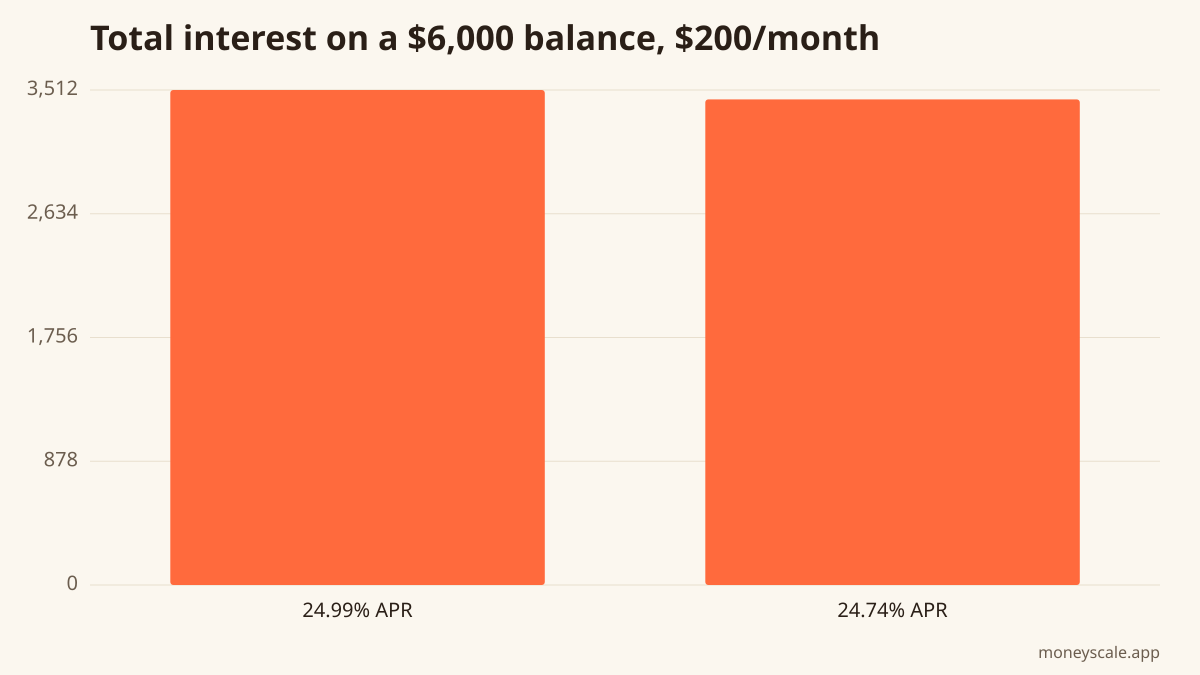A 0.25-point APR change shifts lifetime interest by about $67 at a $200 monthly payment.