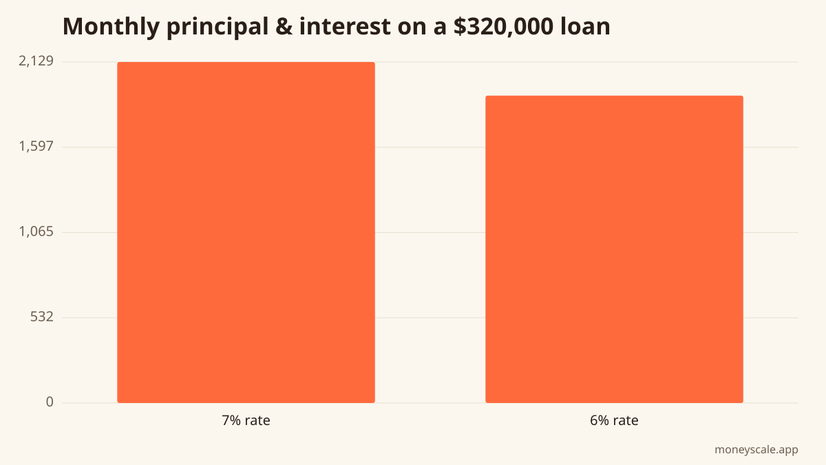 A one-point rate drop cuts the payment about $210/month. Source: mortgage amortization formula.