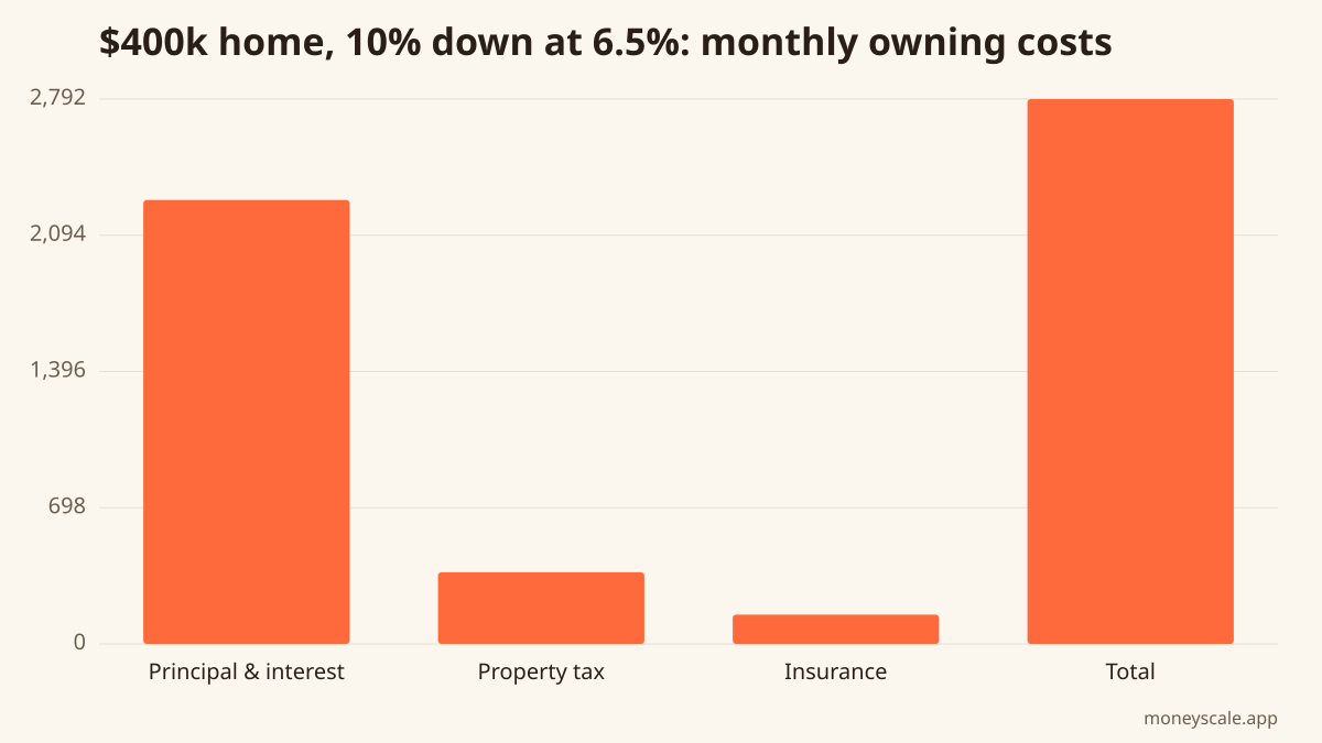 Principal and interest plus tax and insurance; maintenance and any PMI are additional. Figures from and.