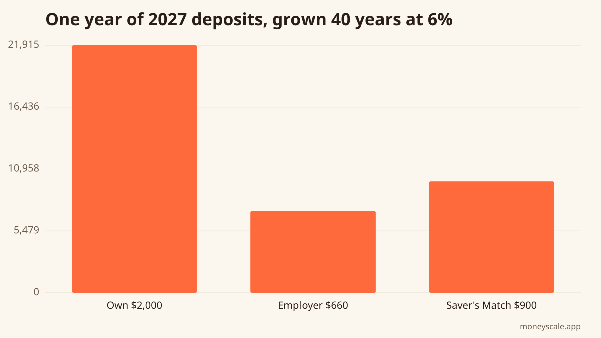 Illustration for an invented worker earning $22,000; assumed 6% annual return.
