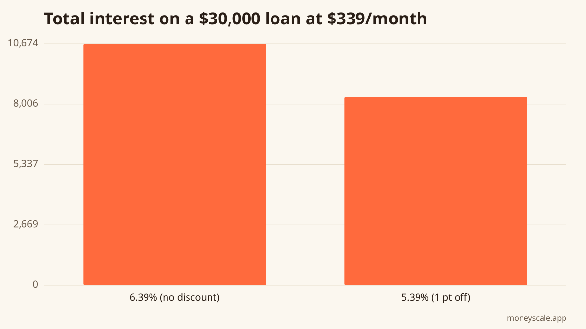 Same monthly payment, one percentage point lower rate. Illustrative; the enhanced 1-point level is scheduled to run July 1, 2026 through June 30, 2028.