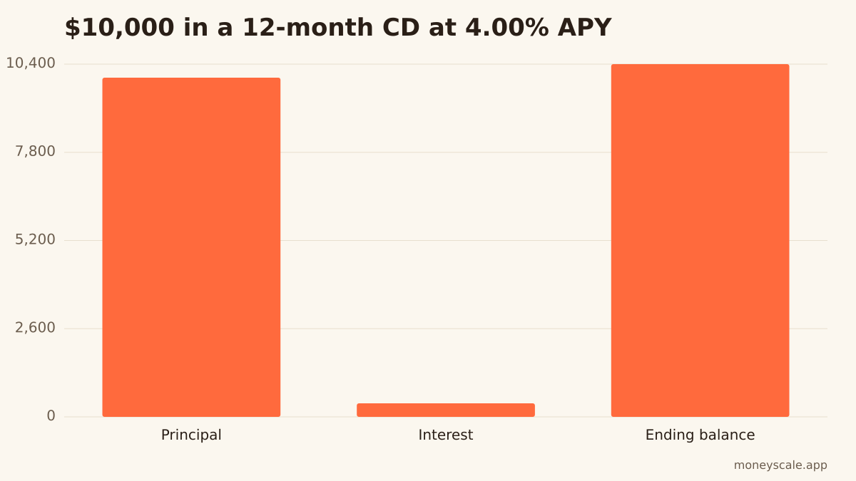 Illustration only at a 4.00% APY for 12 months. Posted rates vary by institution.