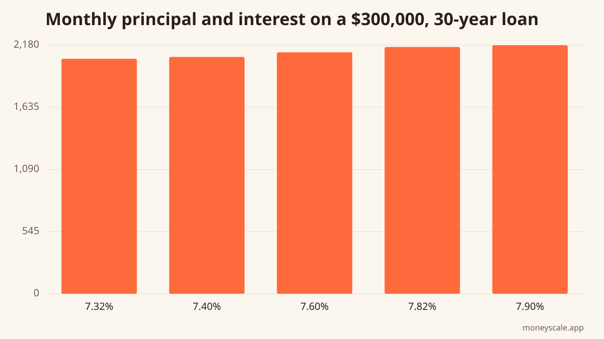 Payments at Freddie Mac's Oct. 22, 2026 average of 7.32% and at higher quoted rates.