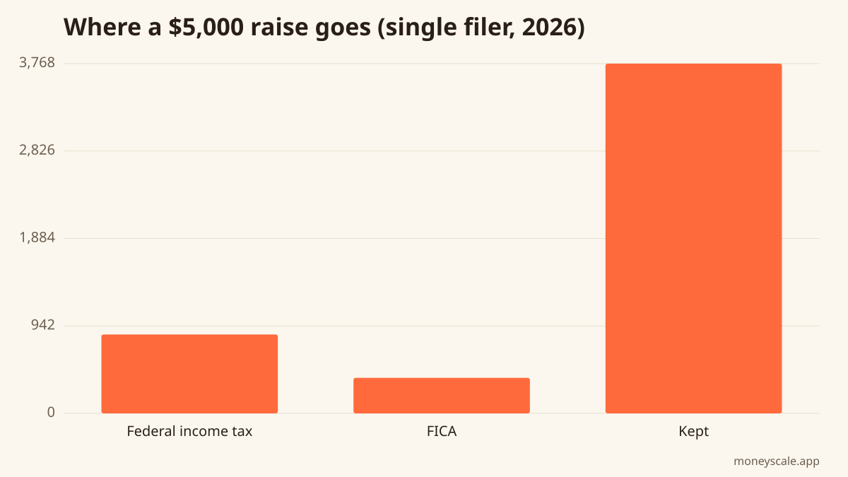 Maya's raise from $64,000 to $69,000, using 2026 IRS brackets and the $16,100 standard deduction. State tax not included.